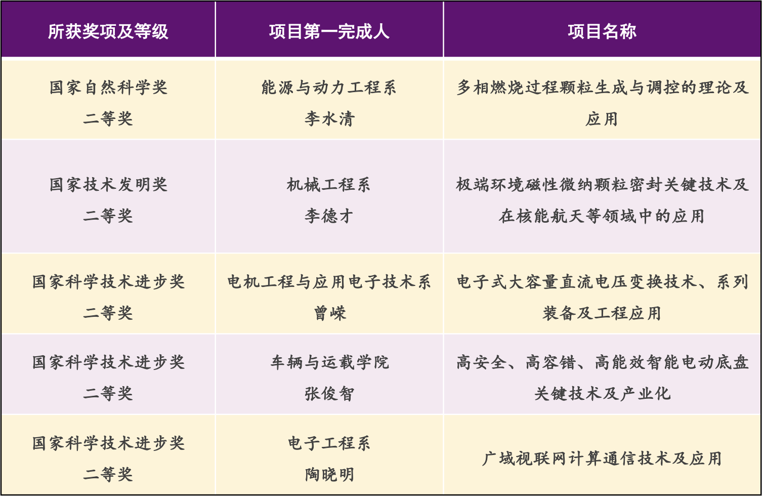 20260708-国家科学技术奖-微信-Beat365中文官方网站牵头获国家科技三大奖通用项目一览.png